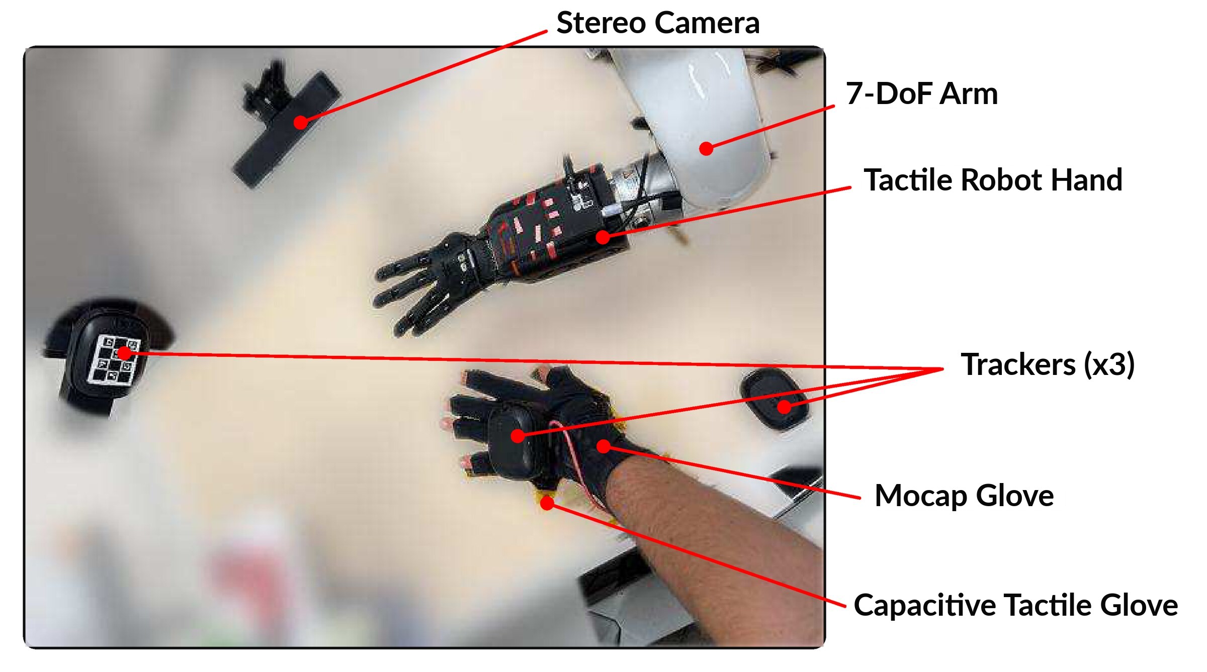 Benchtop setup: tactile glove and wrist tracker for humans, tactile robot hand on a 7-DoF arm, stereo camera observing the workspace.
