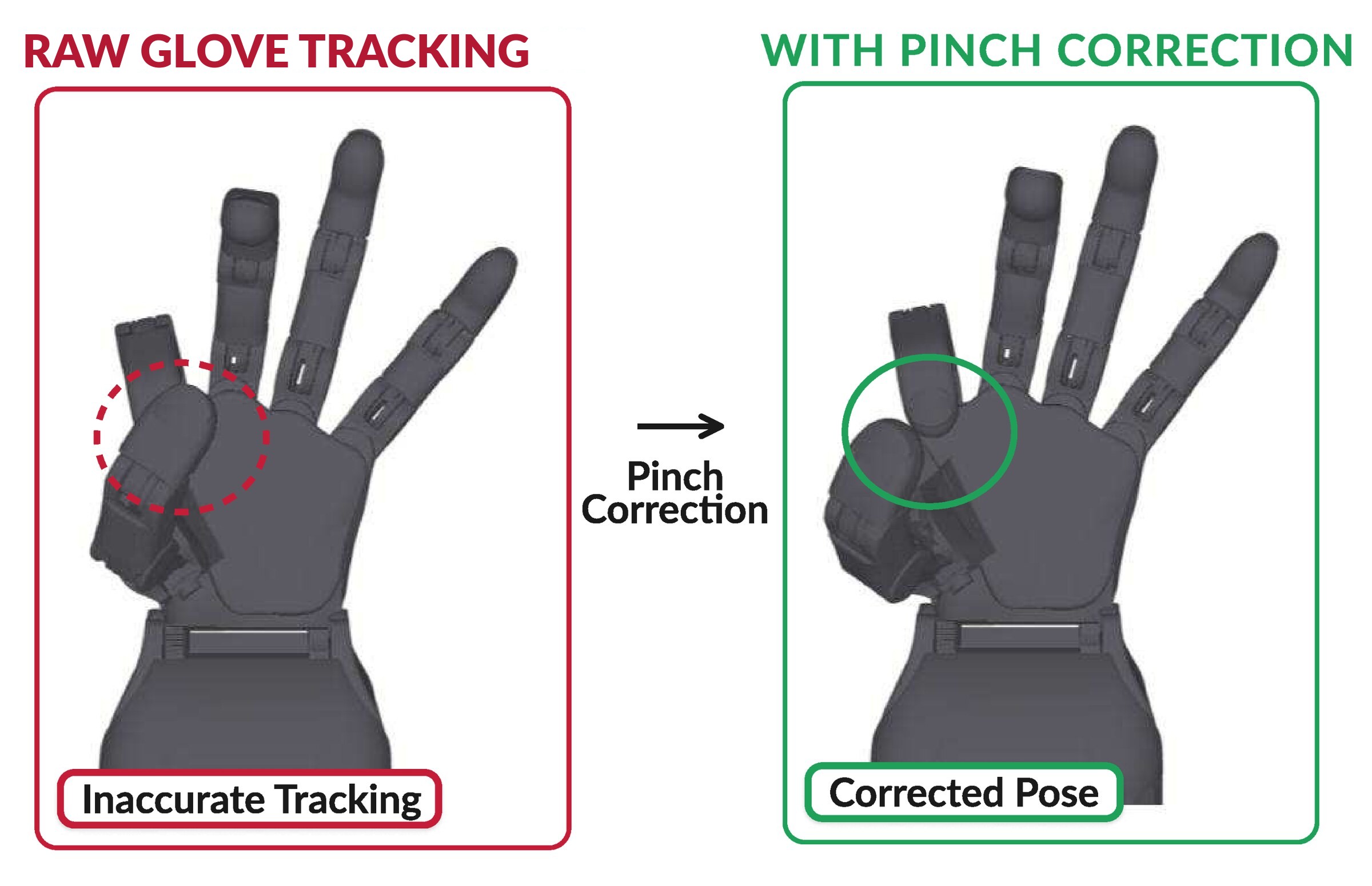 Raw glove tracking leaves a gap between thumb and index during a pinch; the correction closes it.