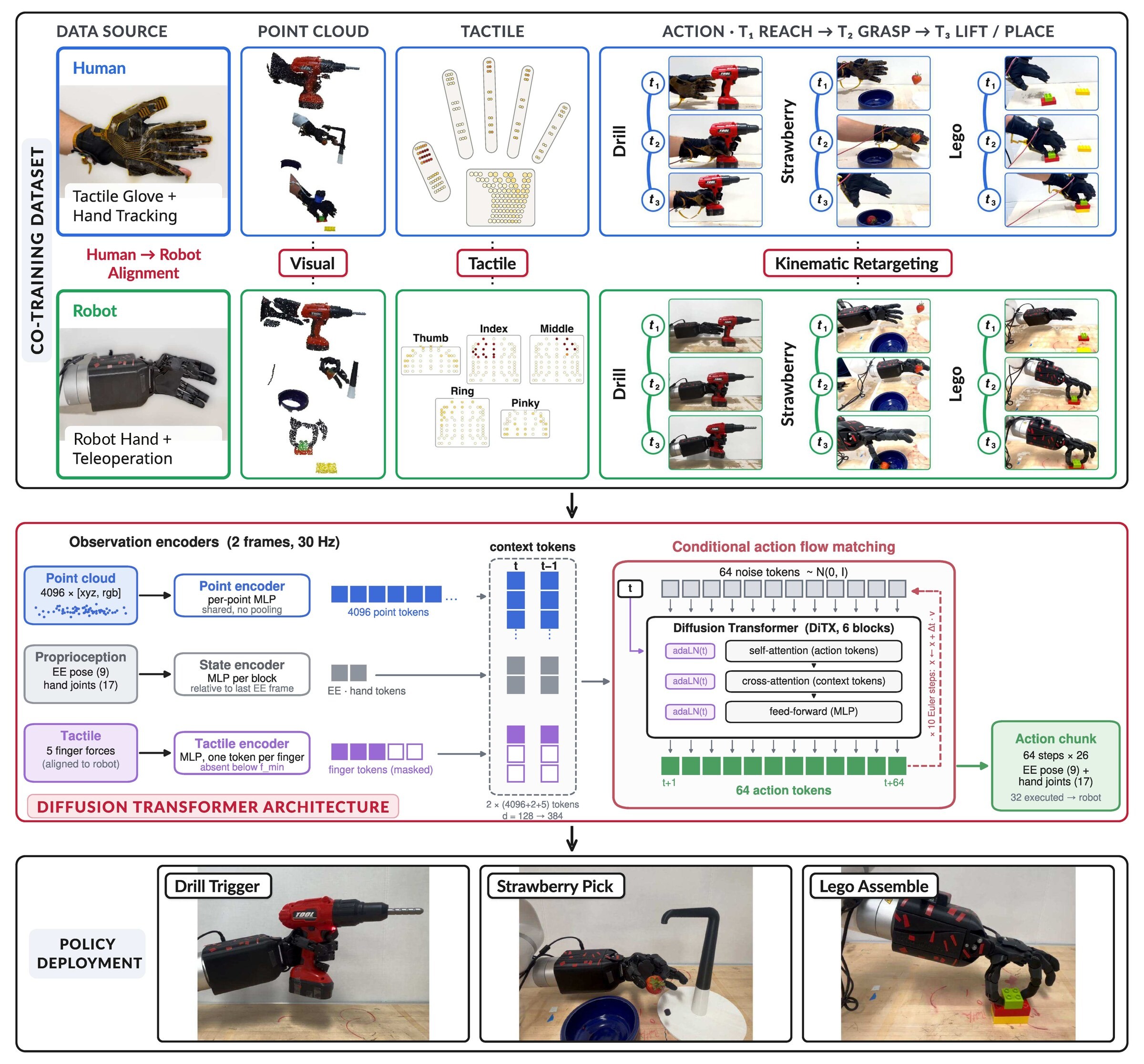 Pipeline: human and robot streams are aligned in vision, touch and kinematics, fed to a diffusion transformer, and deployed.