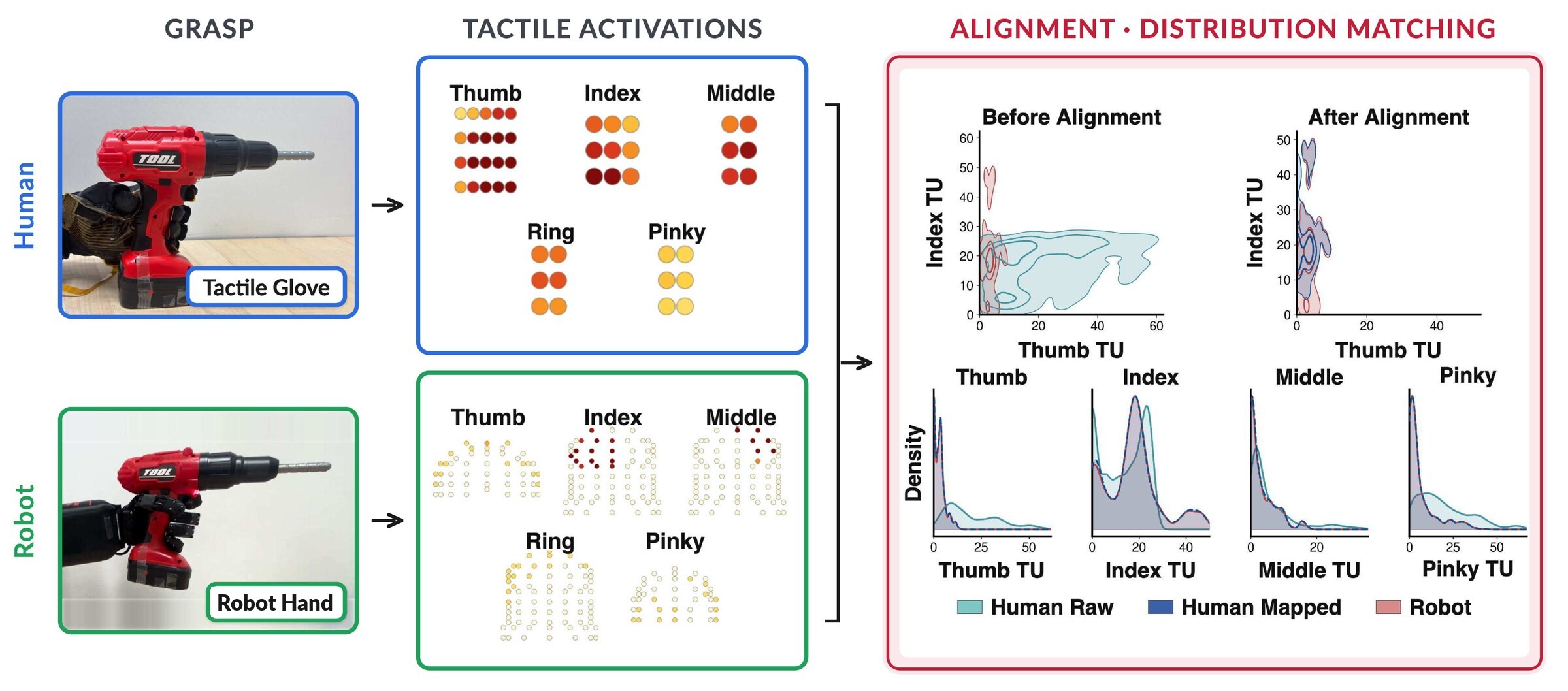 Glove and robot taxel activations during the same drill grasp, and the mapped force distributions.