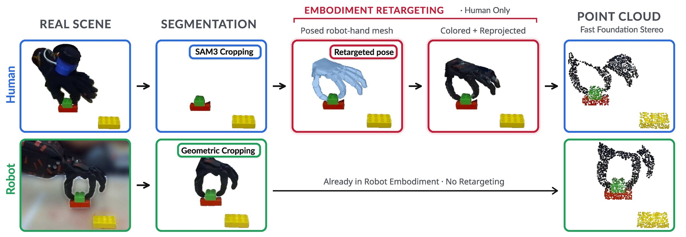 Both streams lifted to 3D; the human hand is replaced with a posed, coloured robot-hand mesh and re-stereoed.